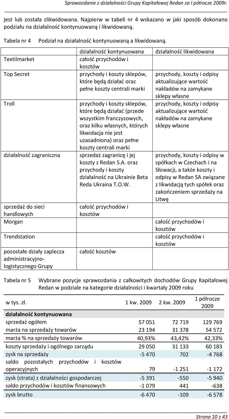 Tabela nr 4 Textilmarket Top Secret Troll działalność zagraniczna sprzedaż do sieci handlowych Morgan Trendstation pozostałe działy zaplecza administracyjnologistycznego Grupy Tabela nr 5 Podział na