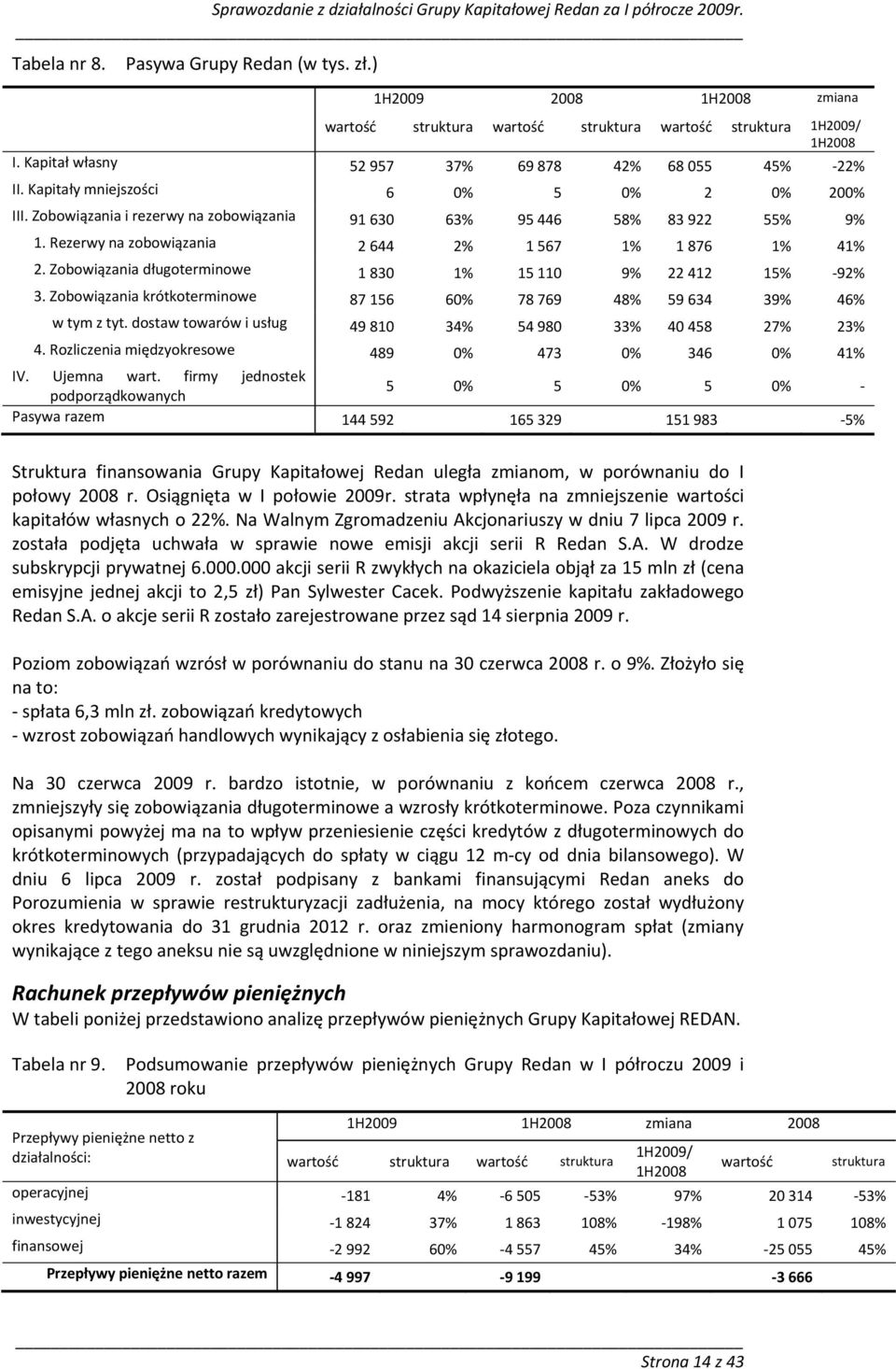 Kapitały mniejszości 6 0% 5 0% 2 0% 200% III. Zobowiązania i rezerwy na zobowiązania 91 630 63% 95 446 58% 83 922 55% 9% 1. Rezerwy na zobowiązania 2 644 2% 1 567 1% 1 876 1% 41% 2.