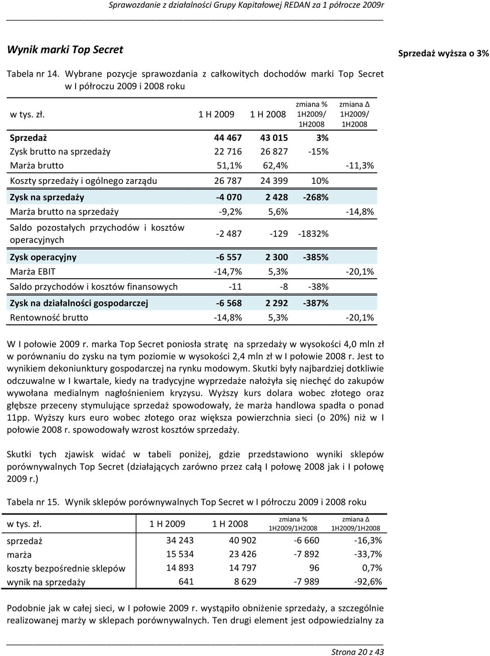 zarządu 26 787 24 399 10% Zysk na sprzedaży 4 070 2 428 268% Marża brutto na sprzedaży 9,2% 5,6% 14,8% Saldo pozostałych przychodów i kosztów operacyjnych 2 487 129 1832% Zysk operacyjny 6 557 2 300