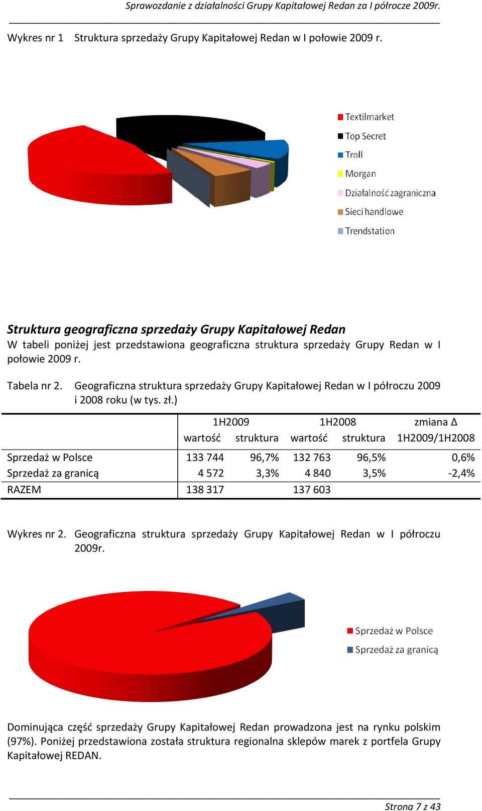 Geograficzna struktura sprzedaży Grupy Kapitałowej Redan w I półroczu 2009 i 2008 roku (w tys. zł.