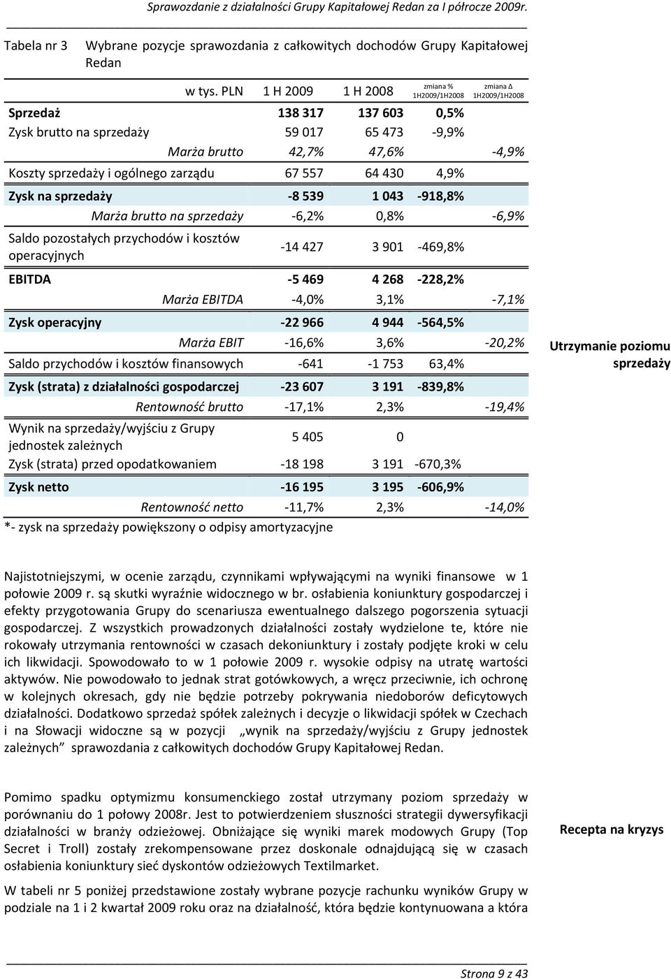 zarządu 67 557 64 430 4,9% Zysk na sprzedaży 8 539 1 043 918,8% Marża brutto na sprzedaży 6,2% 0,8% 6,9% Saldo pozostałych przychodów i kosztów operacyjnych 14 427 3 901 469,8% EBITDA 5 469 4 268