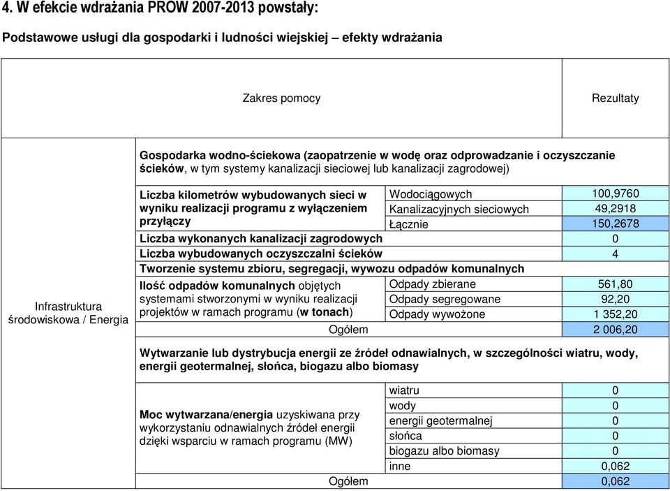 100,9760 wyniku realizacji programu z wyłączeniem Kanalizacyjnych sieciowych 49,2918 przyłączy Łącznie 150,2678 Liczba wykonanych kanalizacji zagrodowych 0 Liczba wybudowanych oczyszczalni ścieków 4