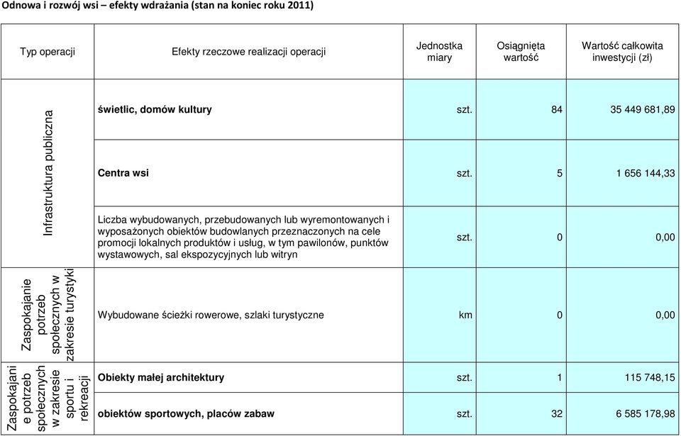 5 1 656 144,33 Liczba wybudowanych, przebudowanych lub wyremontowanych i wyposażonych obiektów budowlanych przeznaczonych na cele promocji lokalnych produktów i usług, w tym pawilonów, punktów