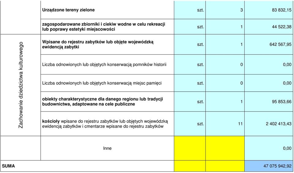 1 642 567,95 Liczba odnowionych lub objętych konserwacją pomników historii Liczba odnowionych lub objętych konserwacją miejsc pamięci obiekty charakterystyczne dla danego