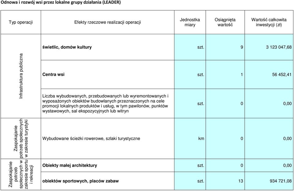 1 56 452,41 Liczba wybudowanych, przebudowanych lub wyremontowanych i wyposażonych obiektów budowlanych przeznaczonych na cele promocji lokalnych produktów i usług, w tym pawilonów,