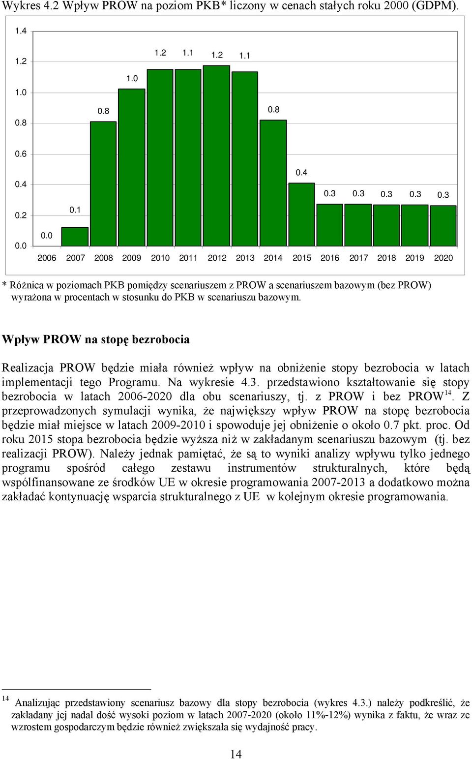 0 2006 2007 2008 2009 2010 2011 2012 2013 2014 2015 2016 2017 2018 2019 2020 * Różnica w poziomach PKB pomiędzy scenariuszem z PROW a scenariuszem bazowym (bez PROW) wyrażona w procentach w stosunku