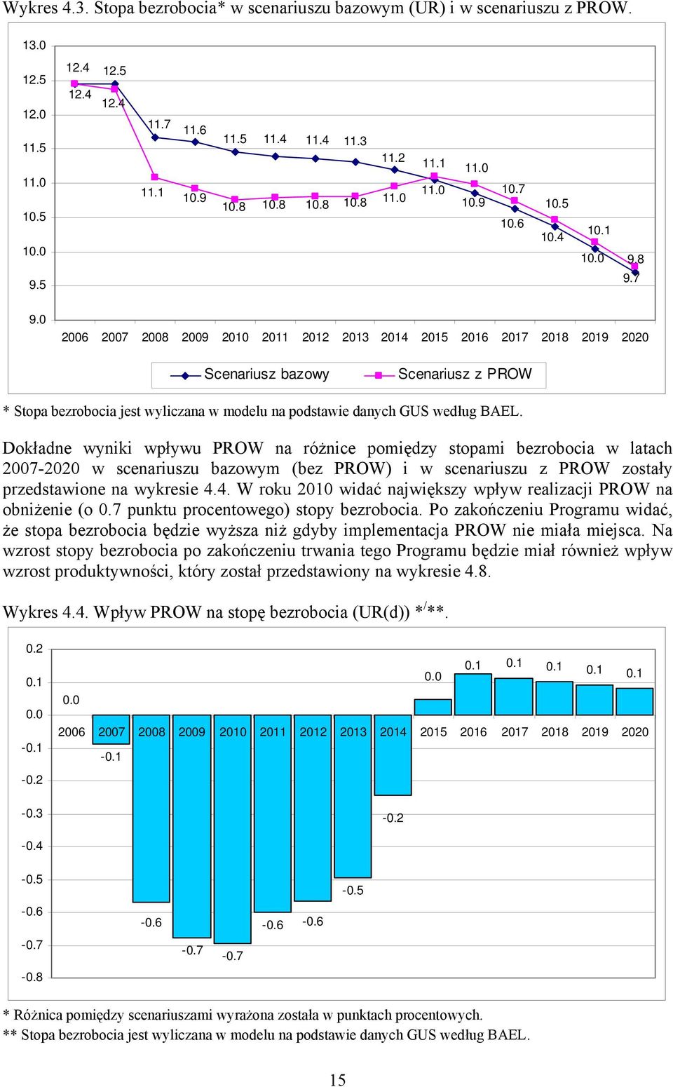 0 2006 2007 2008 2009 2010 2011 2012 2013 2014 2015 2016 2017 2018 2019 2020 Scenariusz bazowy Scenariusz z PROW * Stopa bezrobocia jest wyliczana w modelu na podstawie danych GUS według BAEL.