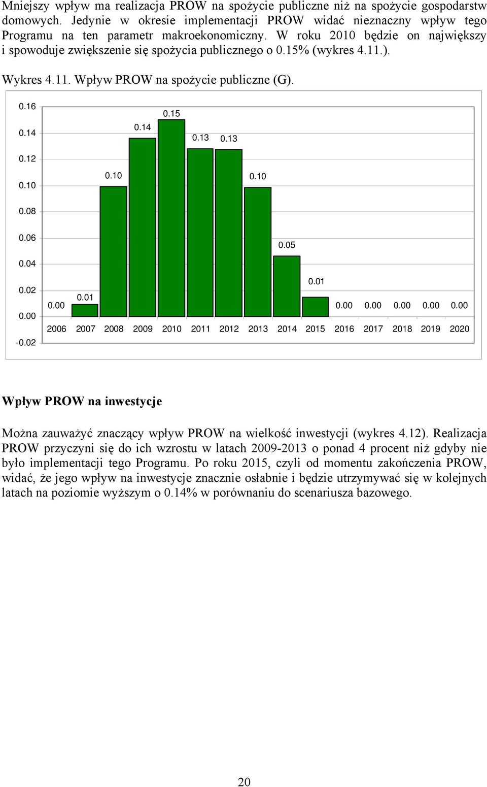 15% (wykres 4.11.). Wykres 4.11. Wpływ PROW na spożycie publiczne (G). 0.16 0.14 0.14 0.15 0.13 0.13 0.12 0.10 0.10 0.10 0.08 0.06 0.05 0.04 0.02 0.00-0.02 0.01 0.01 0.00 0.