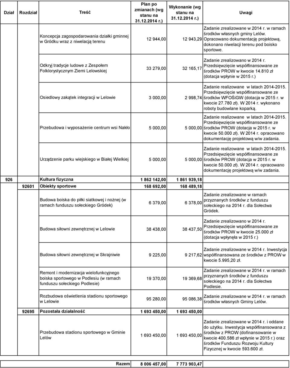 Opracowano dokumentację projektową, dokonano niwelacji terenu pod boisko sportowe. Zadanie zrealizowano w 2014 r. środków PROW w kwocie 14.810 zł (dotacja wpłynie w 2015 r.