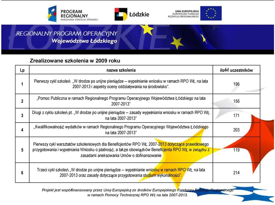 W drodze po unijne pieniądze zasady wypełniania wniosku w ramach RPO WŁ na lata 2007-2013 Kwalifikowalność wydatków w ramach Regionalnego Programu Operacyjnego Województwa Łódzkiego na lata 2007-2013