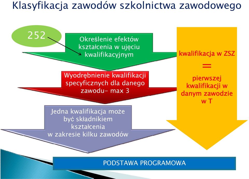 max 3 Jedna kwalifikacja może być składnikiem kształcenia w zakresie kilku zawodów