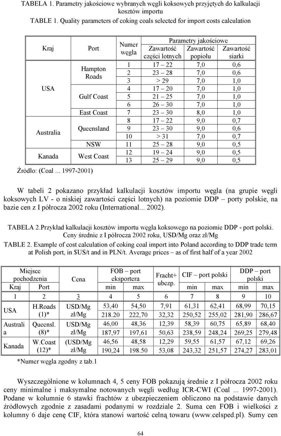 .. 1997-2001) Port Parametry jakościowe Numer Zawartość Zawartość Zawartość węgla części lotnych popiołu siarki 1 17 22 7,0 0,6 Hampton 2 23 28 7,0 0,6 Roads 3 > 29 7,0 1,0 4 17 20 7,0 1,0 Gulf Coast