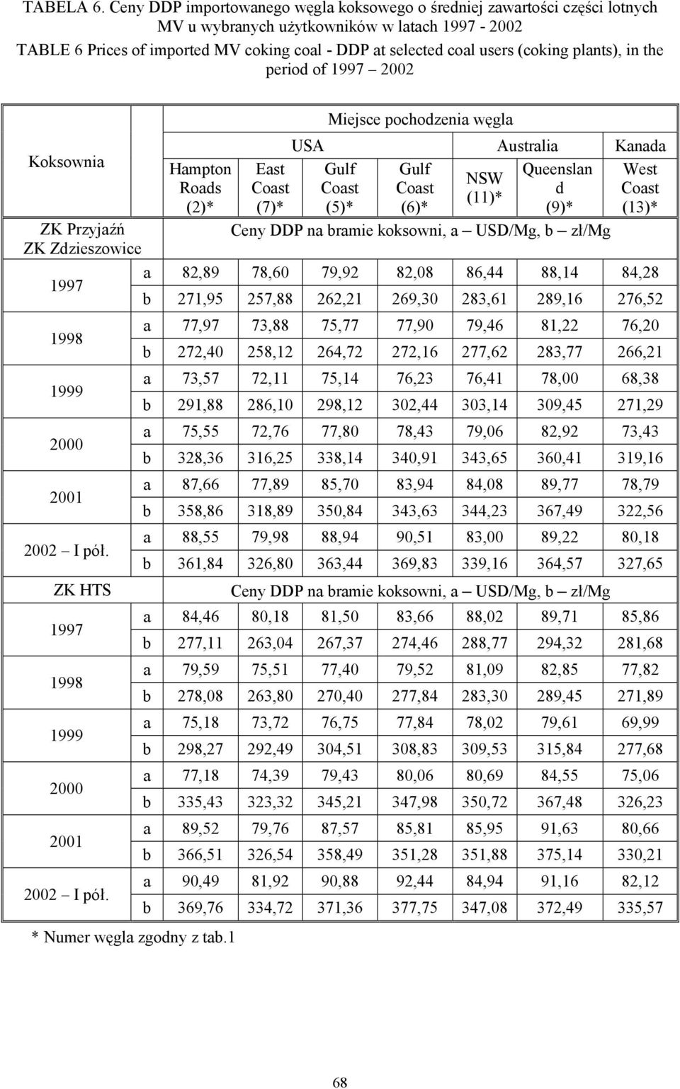 (coking plants), in the period of 1997 2002 Koksownia Hampton Roads (2)* Miejsce pochodzenia węgla USA Australia Kanada East Gulf Gulf Queenslan West NSW Coast Coast Coast d Coast (11)* (7)* (5)*