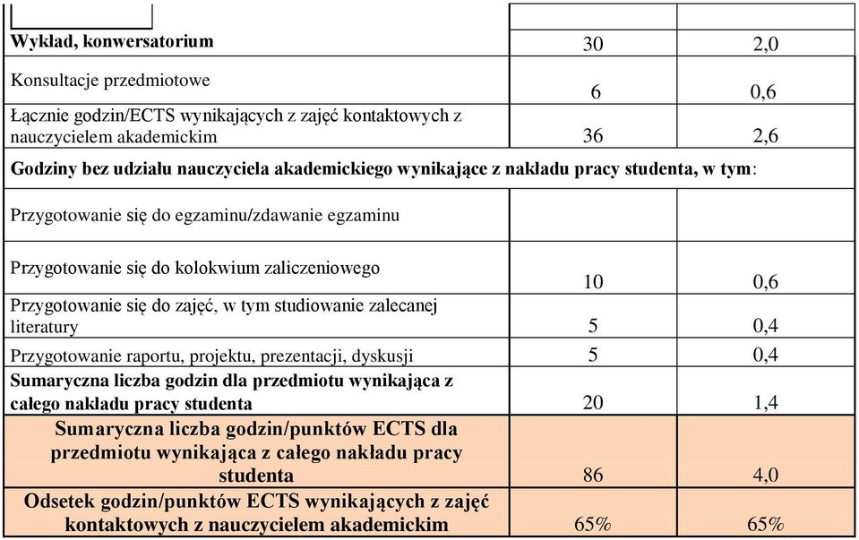 studiowanie zalecanej literatury 5 0,4 Przygotowanie raportu, projektu, prezentacji, dyskusji 5 0,4 Sumaryczna liczba dla przedmiotu wynikająca z całego nakładu pracy studenta 0