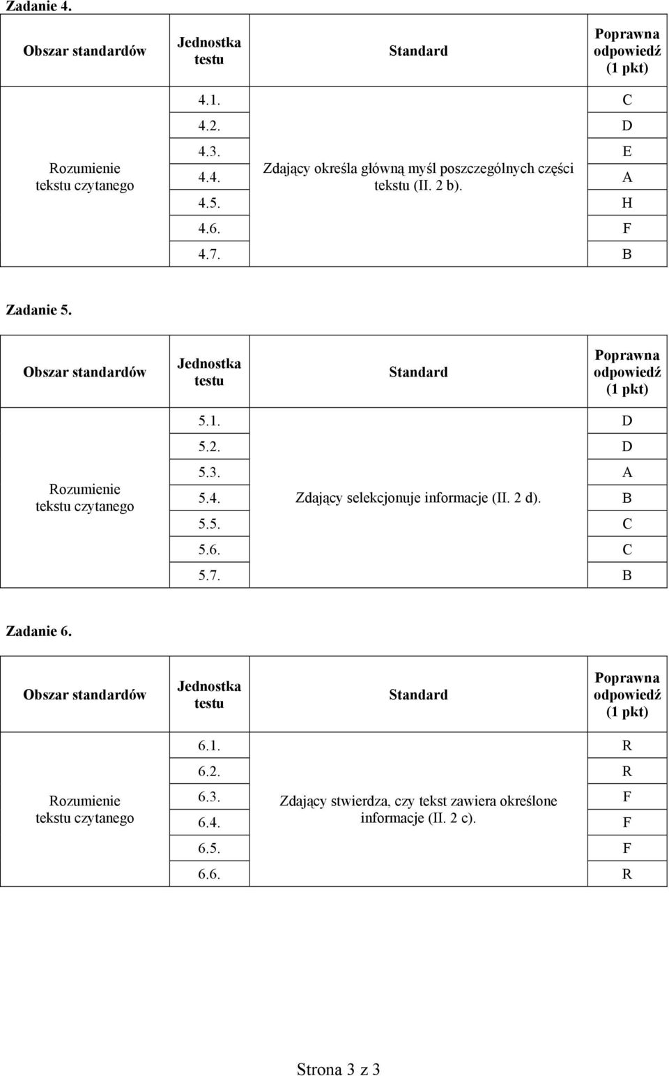 2 d). 5.5. C 5.6. C 5.7. Zadanie 6. Obszar standardów tekstu czytanego 6.1. R 6.2. R 6.3.