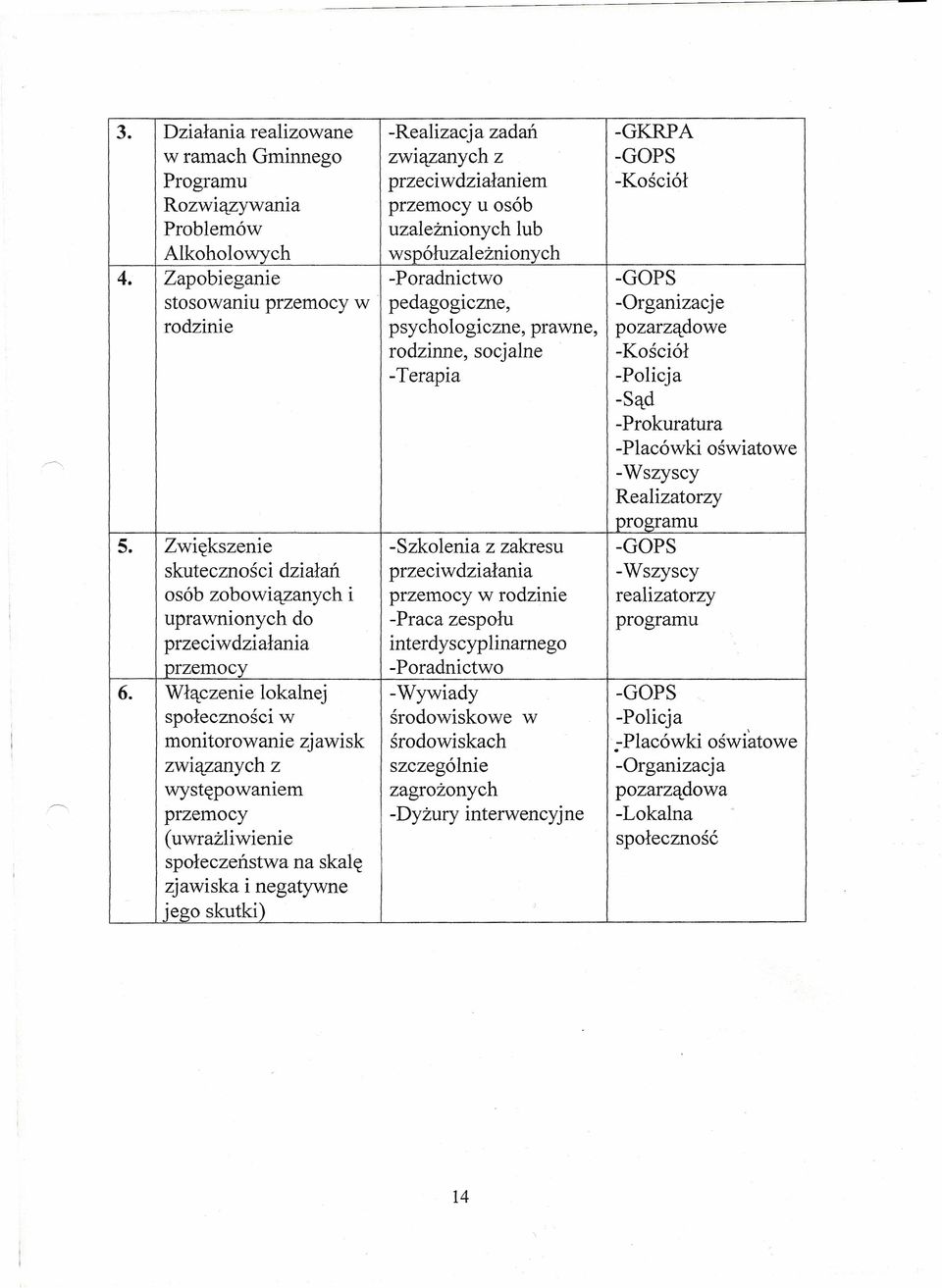 Zapobieganie -Poradnictwo -GOPS stosowaniu przemocy w pedagogiczne, -Organizacje rodzinie psychologiczne, prawne, pozarządowe rodzinne, socjalne -Kościół -Terapia -Policja -Sąd -Prokuratura -Placówki