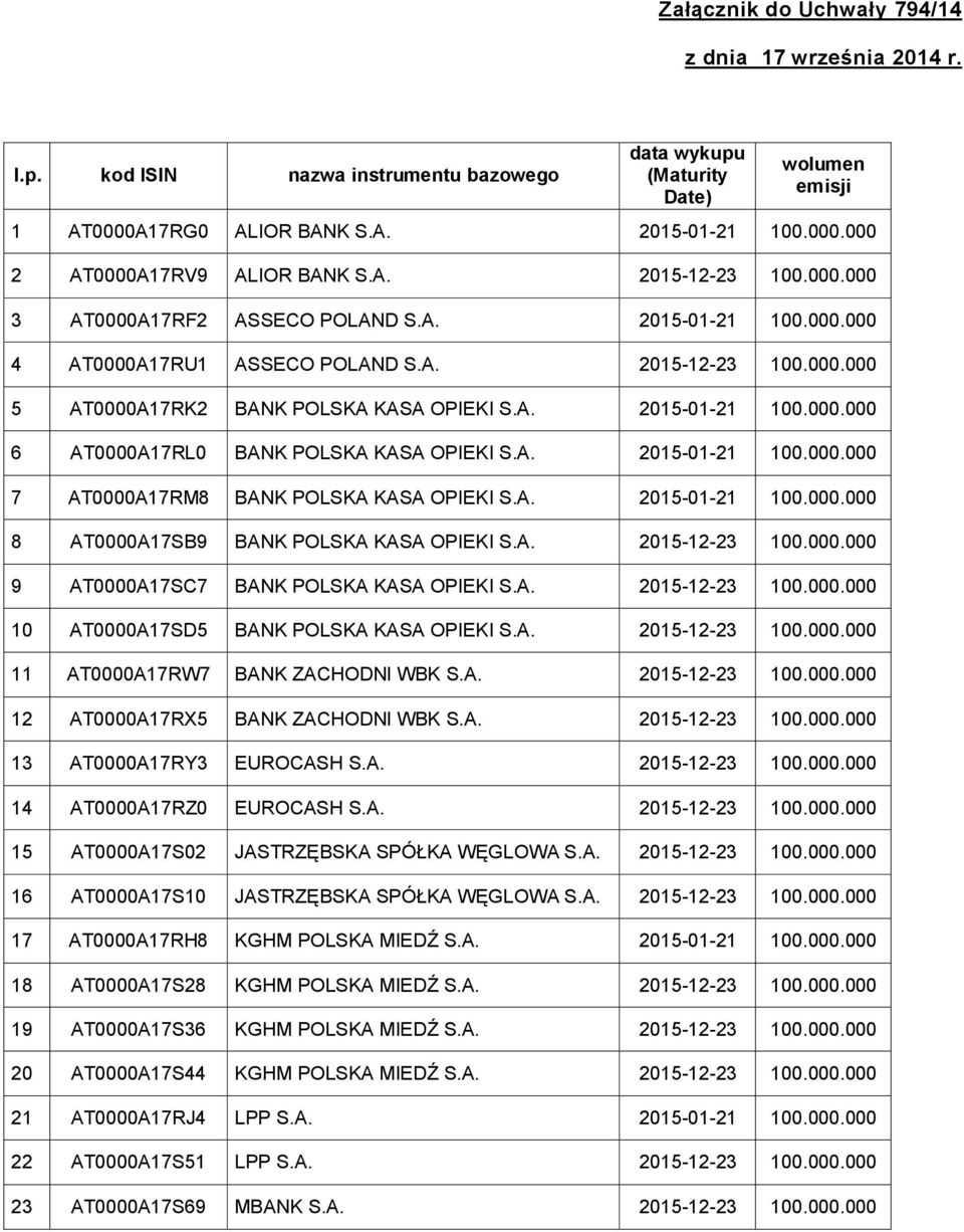AT0000A17RK2 BANK POLSKA KASA OPIEKI 6 AT0000A17RL0 BANK POLSKA KASA OPIEKI 7 AT0000A17RM8 BANK POLSKA KASA OPIEKI 8 AT0000A17SB9 BANK POLSKA KASA OPIEKI 9 AT0000A17SC7 BANK POLSKA KASA OPIEKI 10