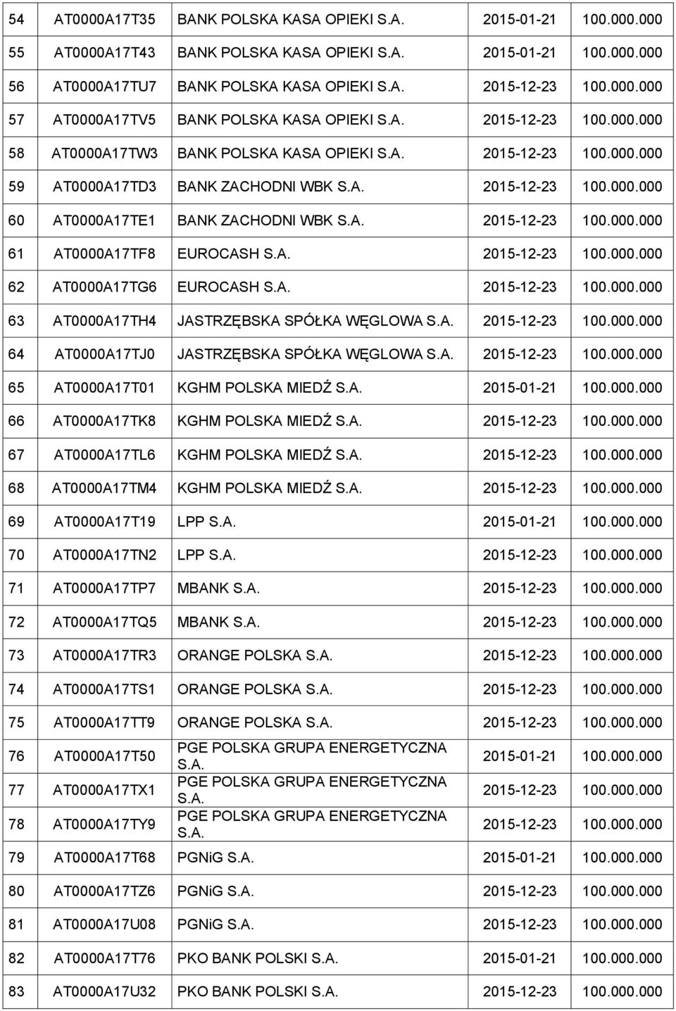 WĘGLOWA 65 AT0000A17T01 KGHM POLSKA MIEDŹ 66 AT0000A17TK8 KGHM POLSKA MIEDŹ 67 AT0000A17TL6 KGHM POLSKA MIEDŹ 68 AT0000A17TM4 KGHM POLSKA MIEDŹ 69 AT0000A17T19 LPP 70 AT0000A17TN2 LPP 71 AT0000A17TP7