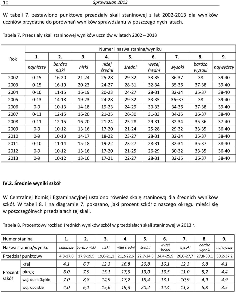 najniższy bardzo niski niski niżej średni średni wyżej średni wysoki bardzo wysoki najwyższy 2002 0-15 16-20 21-24 25-28 29-32 33-35 36-37 38 39-40 2003 0-15 16-19 20-23 24-27 28-31 32-34 35-36 37-38