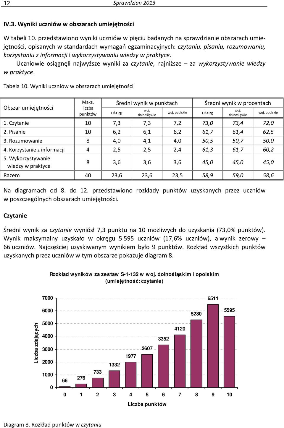 wykorzystywaniu wiedzy w praktyce. Uczniowie osiągnęli najwyższe wyniki za czytanie, najniższe za wykorzystywanie wiedzy w praktyce. Tabela 10.