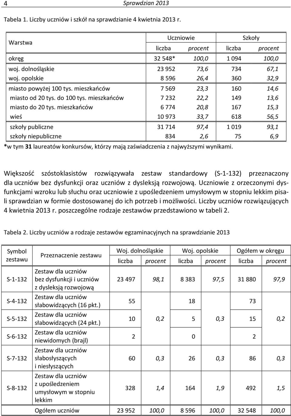 mieszkańców 6774 20,8 167 15,3 wieś 10973 33,7 618 56,5 szkoły publiczne 31714 97,4 1019 93,1 szkoły niepubliczne 834 2,6 75 6,9 *w tym 31 laureatów konkursów, którzy mają zaświadczenia z najwyższymi