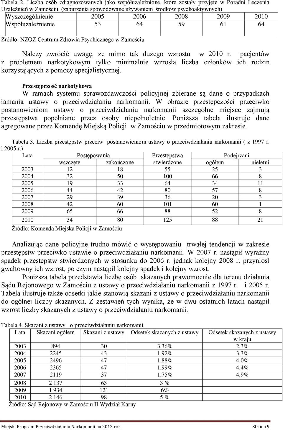 2006 2008 2009 2010 Współuzależnienie 53 64 59 61 64 Źródło: NZOZ Centrum Zdrowia Psychicznego w Zamościu Należy zwrócić uwagę, że mimo tak dużego wzrostu w 2010 r.