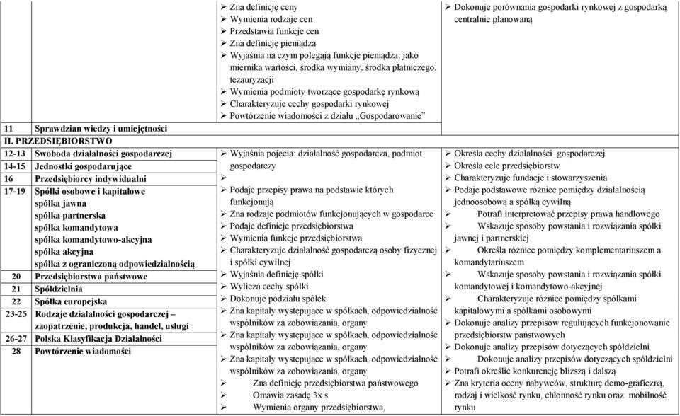 PRZEDSIĘBIORSTWO 12-13 Swoboda działalności gospodarczej Wyjaśnia pojęcia: działalność gospodarcza, podmiot 14-15 Jednostki gospodarujące 16 Przedsiębiorcy indywidualni 17-19 Spółki osobowe i