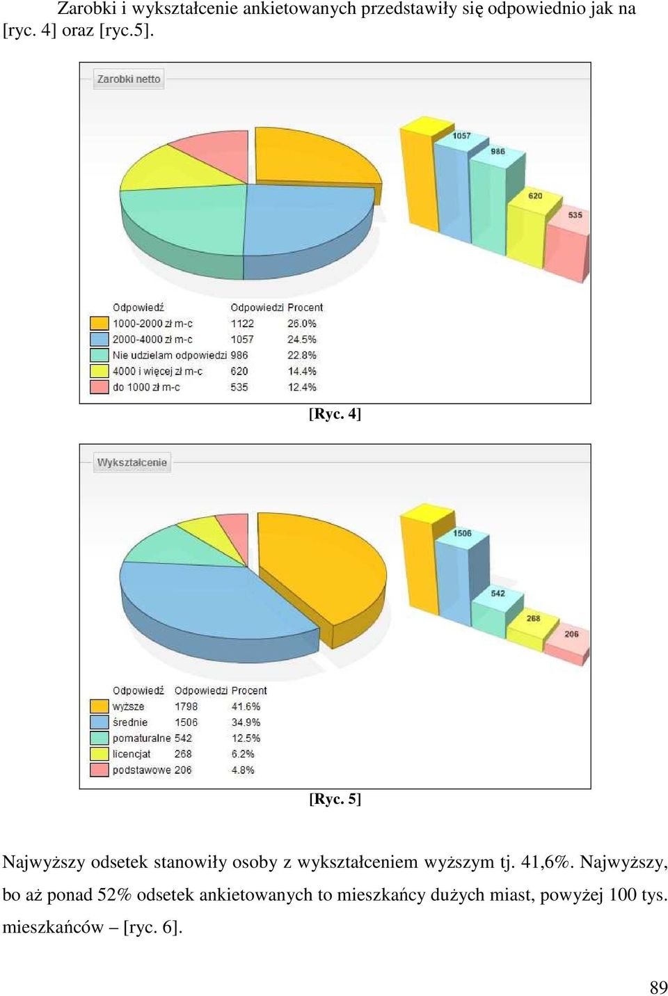 5] NajwyŜszy odsetek stanowiły osoby z wykształceniem wyŝszym tj. 41,6%.