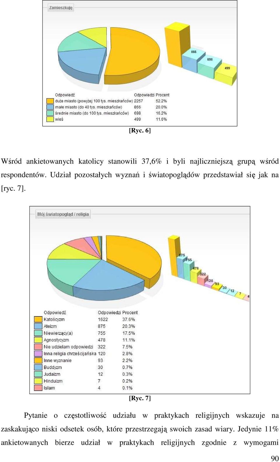 7] Pytanie o częstotliwość udziału w praktykach religijnych wskazuje na zaskakująco niski odsetek osób,