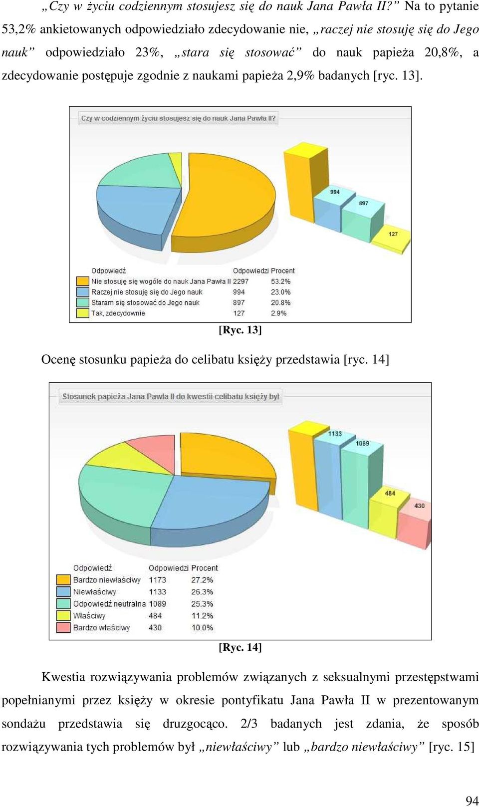 zdecydowanie postępuje zgodnie z naukami papieŝa 2,9% badanych [ryc. 13]. [Ryc. 13] Ocenę stosunku papieŝa do celibatu księŝy przedstawia [ryc. 14] [Ryc.