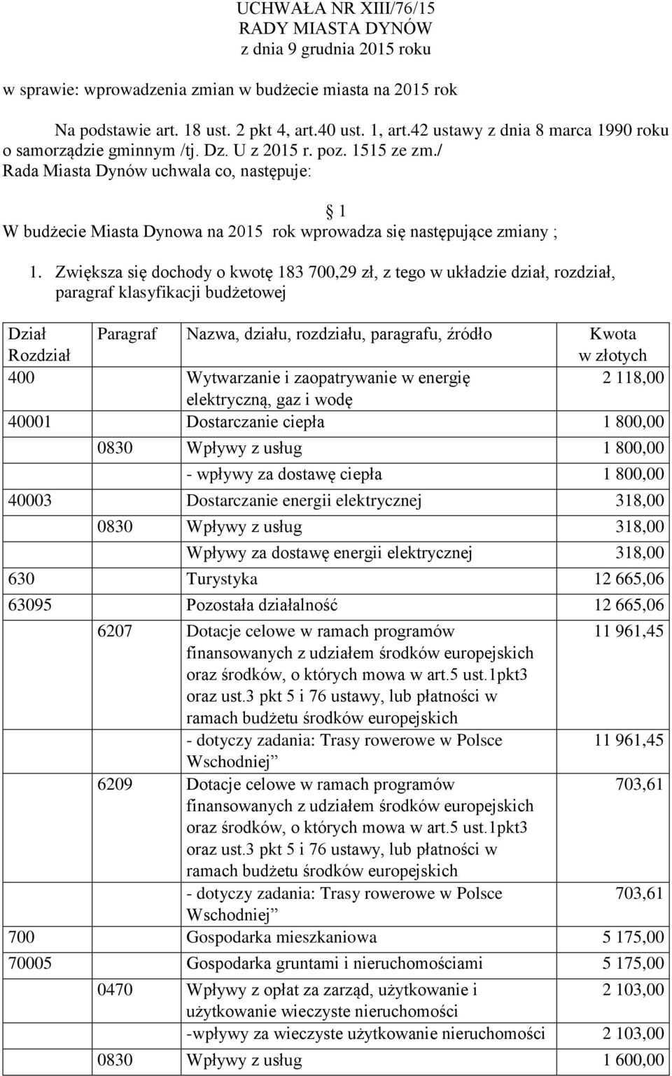 / Rada Miasta Dynów uchwala co, następuje: 1 W budżecie Miasta Dynowa na 2015 rok wprowadza się następujące zmiany ; 1.