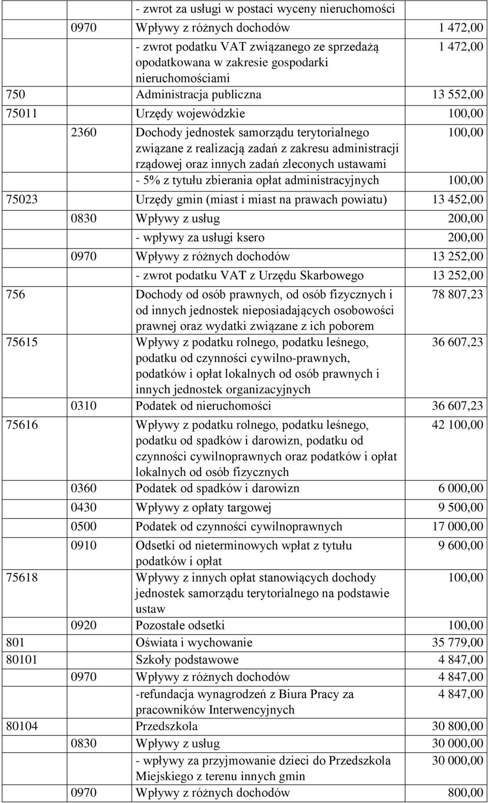 zleconych ustawami - 5% z tytułu zbierania opłat administracyjnych 100,00 75023 Urzędy gmin (miast i miast na prawach powiatu) 13 452,00 0830 Wpływy z usług 200,00 - wpływy za usługi ksero 200,00