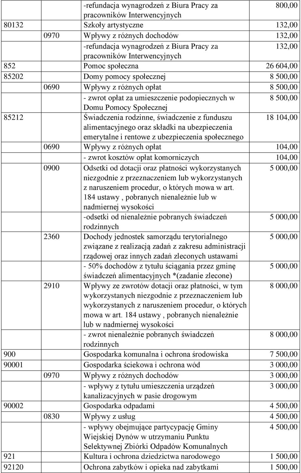 Społecznej 85212 Świadczenia rodzinne, świadczenie z funduszu 18 104,00 alimentacyjnego oraz składki na ubezpieczenia emerytalne i rentowe z ubezpieczenia społecznego 0690 Wpływy z różnych opłat