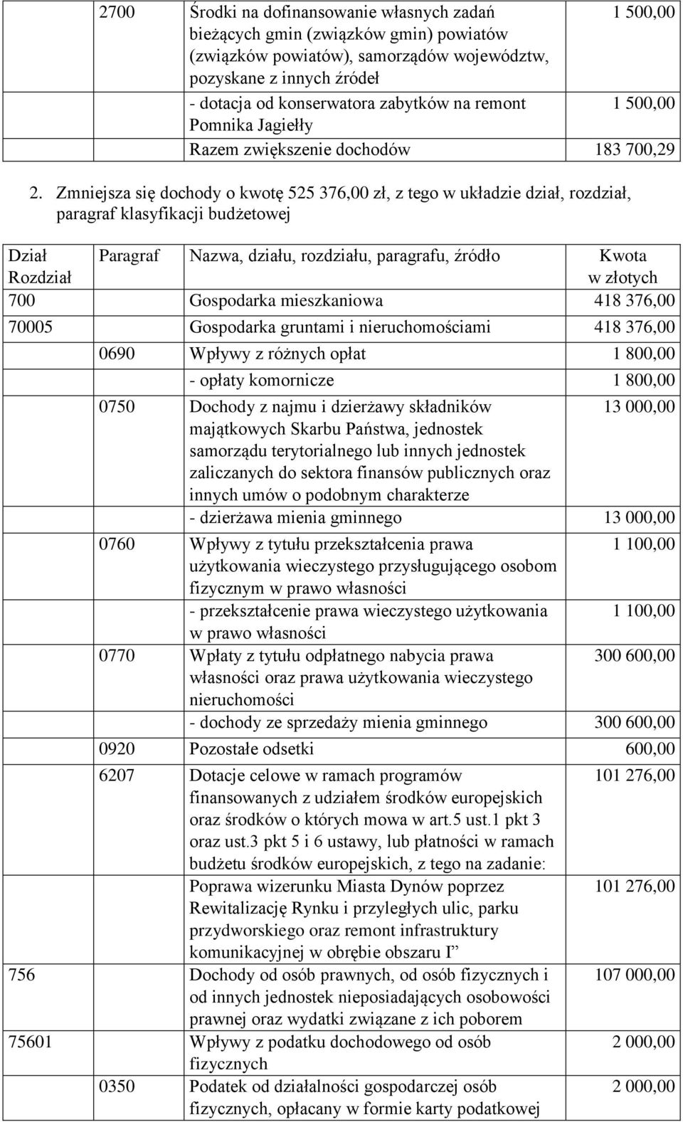 Zmniejsza się dochody o kwotę 525 376,00 zł, z tego w układzie dział, rozdział, paragraf klasyfikacji budżetowej Dział Paragraf Nazwa, działu, rozdziału, paragrafu, źródło Kwota Rozdział w złotych