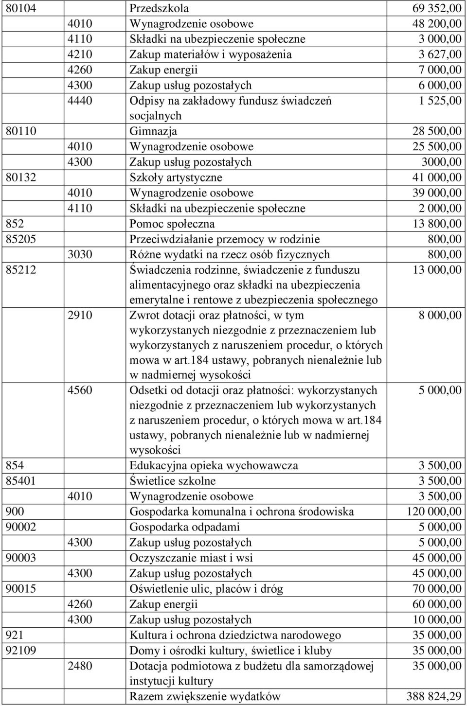 Szkoły artystyczne 41 000,00 4010 Wynagrodzenie osobowe 39 000,00 4110 Składki na ubezpieczenie społeczne 2 000,00 852 Pomoc społeczna 13 800,00 85205 Przeciwdziałanie przemocy w rodzinie 800,00 3030