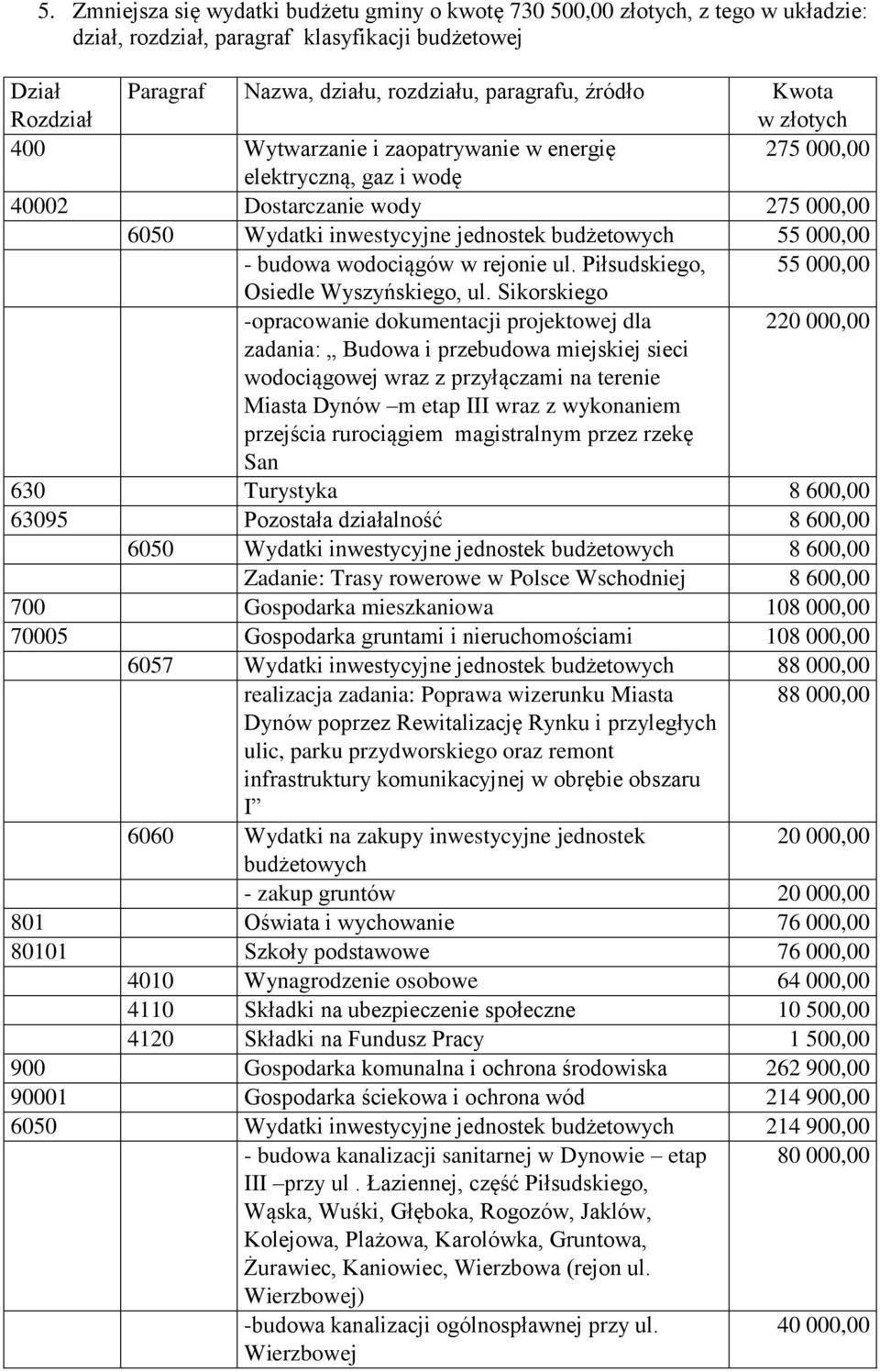 budowa wodociągów w rejonie ul. Piłsudskiego, 55 000,00 Osiedle Wyszyńskiego, ul.