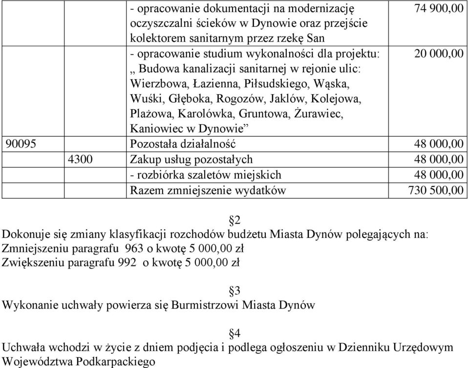 Pozostała działalność 48 000,00 4300 Zakup usług pozostałych 48 000,00 - rozbiórka szaletów miejskich 48 000,00 Razem zmniejszenie wydatków 730 500,00 2 Dokonuje się zmiany klasyfikacji rozchodów