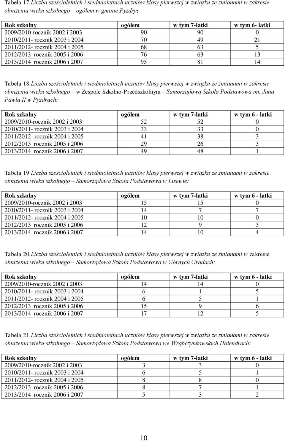 2009/2010-rocznik 2002 i 2003 90 90 0 2010/2011- rocznik 2003 i 2004 70 49 21 2011/2012- rocznik 2004 i 2005 68 63 5 2012/2013 rocznik 2005 i 2006 76 63 13 2013/2014 rocznik 2006 i 2007 95 81 14