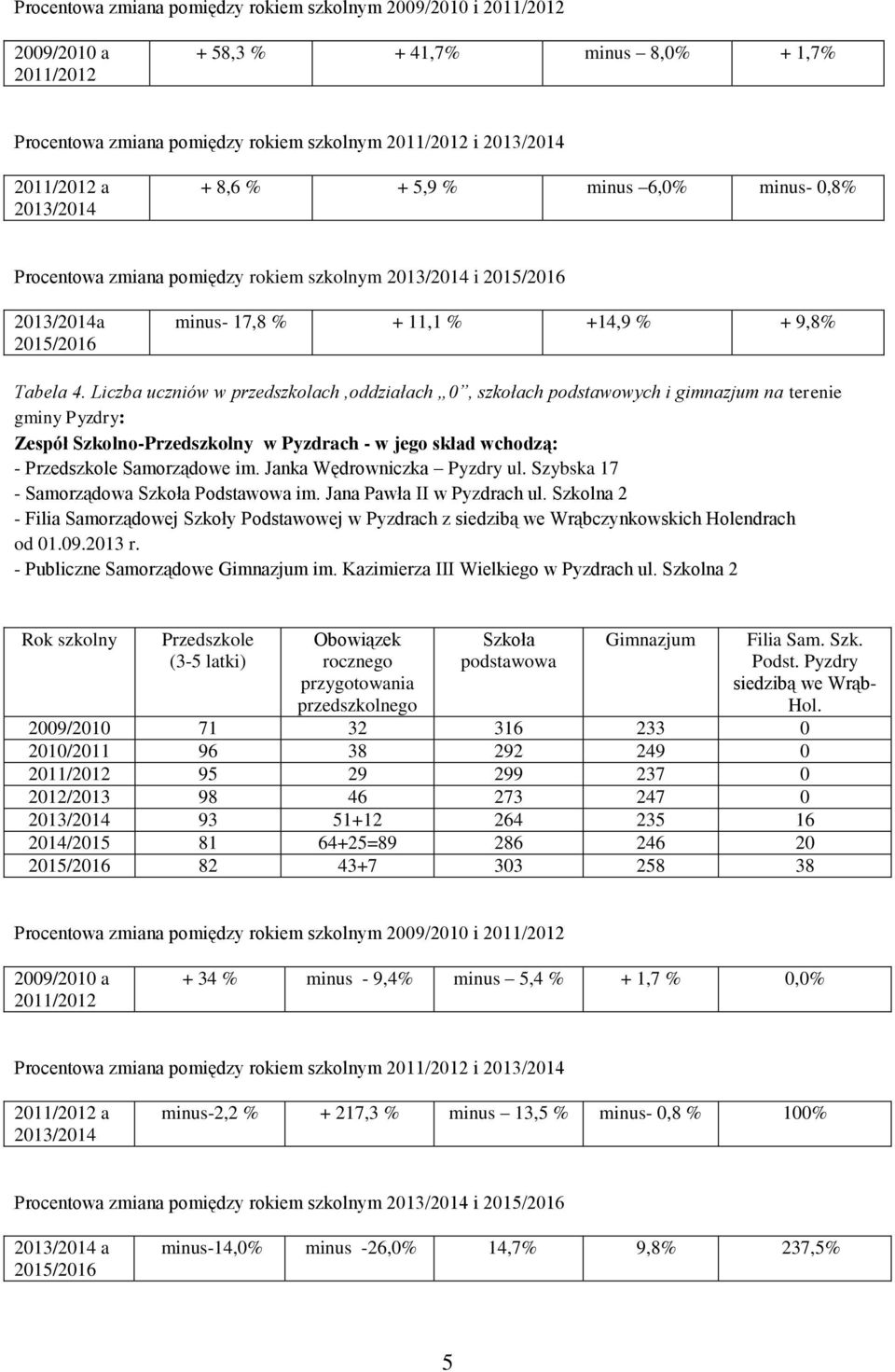 Liczba w przedszkolach,oddziałach 0, szkołach podstawowych i gimnazjum na terenie gminy Pyzdry: Zespół Szkolno-Przedszkolny w Pyzdrach - w jego skład wchodzą: - Przedszkole Samorządowe im.