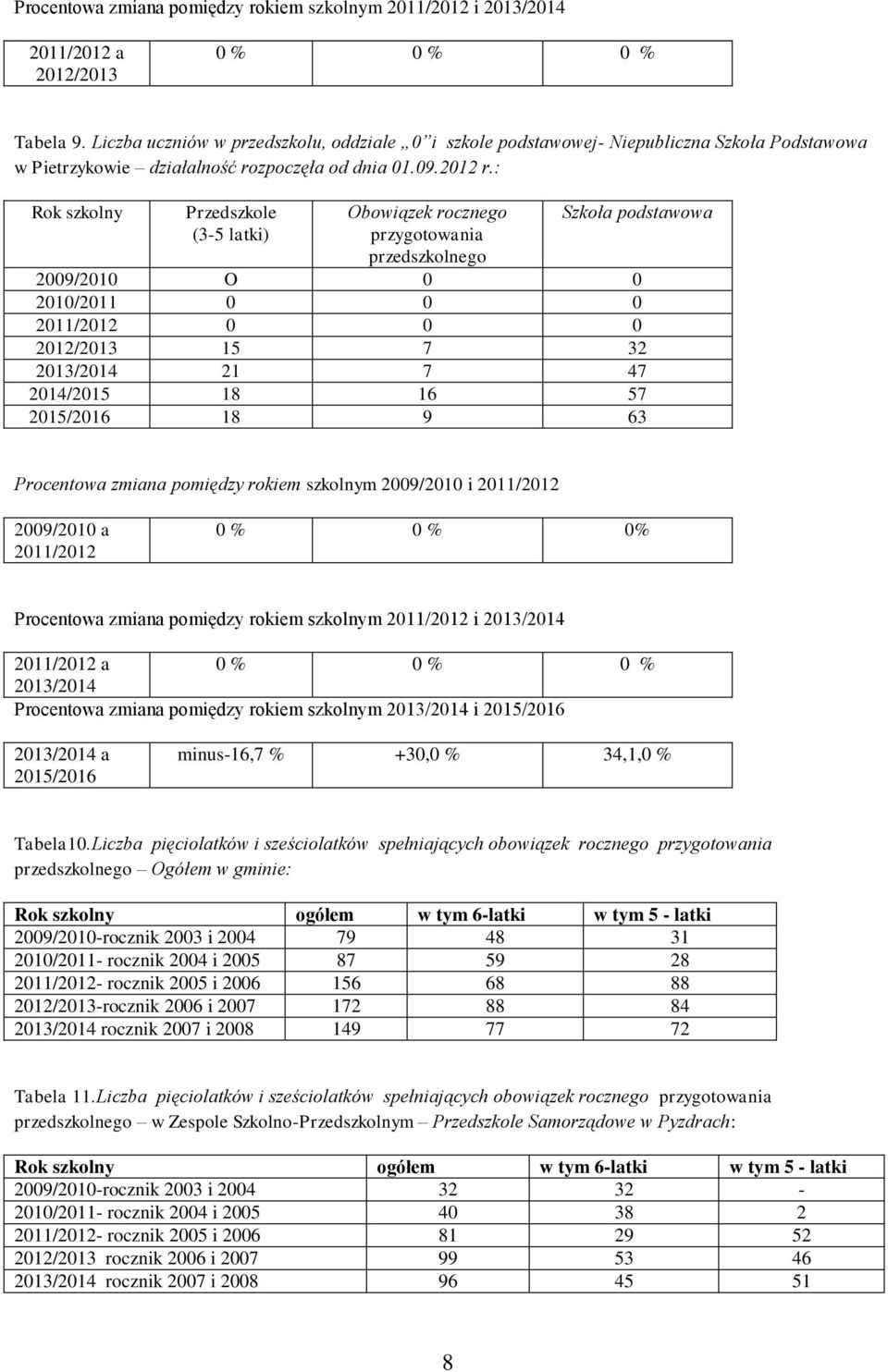 : Rok szkolny Przedszkole (3-5 latki) Obowiązek rocznego przygotowania przedszkolnego podstawowa 2009/2010 O 0 0 2010/2011 0 0 0 2011/2012 0 0 0 2012/2013 15 7 32 2013/2014 21 7 47 2014/2015 18 16 57
