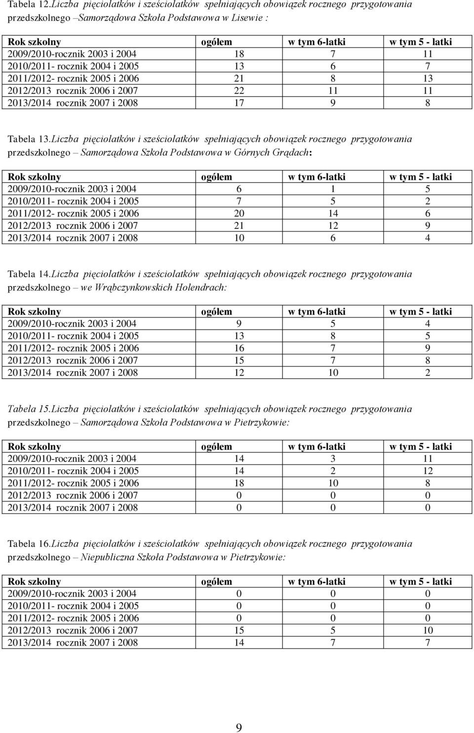 18 7 11 2010/2011- rocznik 2004 i 2005 13 6 7 2011/2012- rocznik 2005 i 2006 21 8 13 2012/2013 rocznik 2006 i 2007 22 11 11 2013/2014 rocznik 2007 i 2008 17 9 8 Tabela 13.
