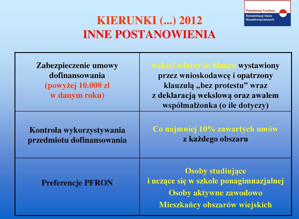 deklaracją wekslową oraz awalem współmałżonka (o ile dotyczy) Kontrola wykorzystywania przedmiotu dofinansowania Co