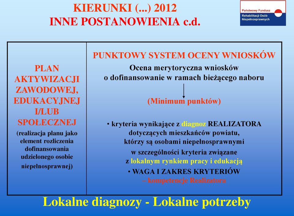 niepełnosprawnej) PUNKTOWY SYSTEM OCENY WNIOSKÓW Ocena merytoryczna wniosków o dofinansowanie w ramach bieżącego naboru (Minimum punktów)