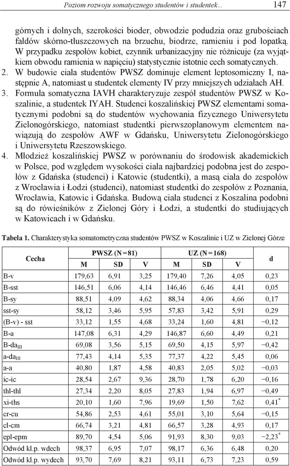 W budowie cia a studentów PWSZ dominuje element leptosomiczny I, nast pnie A, natomiast u studentek elementy IV przy mniejszych udzia ach AH. 3.