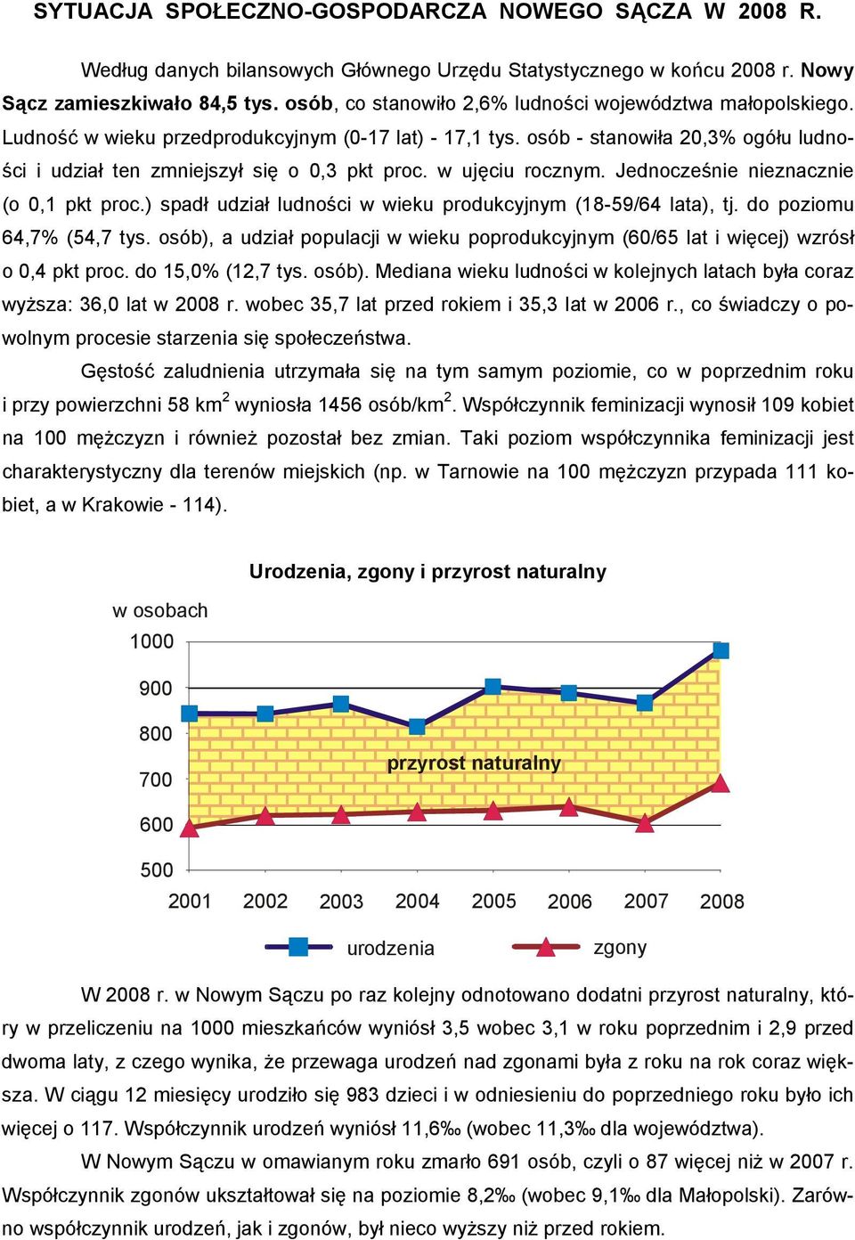 w ujęciu rocznym. Jednocześnie nieznacznie (o 0,1 pkt proc.) spadł udział ludności w wieku produkcyjnym (18-59/64 lata), tj. do poziomu 64,7% (54,7 tys.