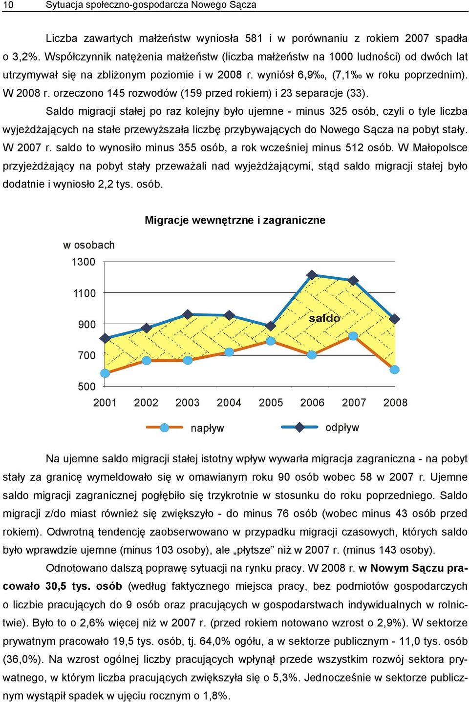 orzeczono 145 rozwodów (159 przed rokiem) i 23 separacje (33).