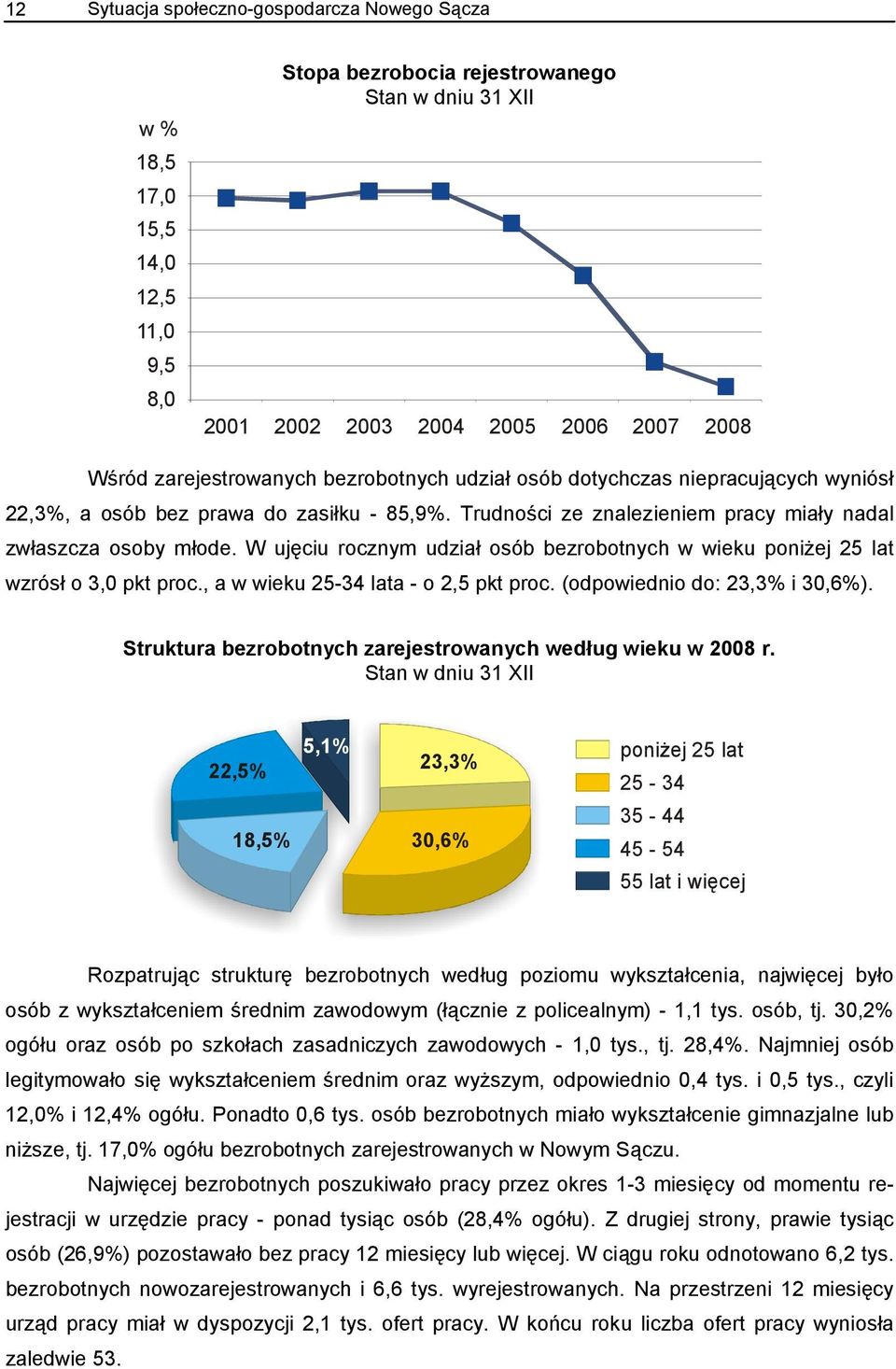 W ujęciu rocznym udział osób bezrobotnych w wieku poniżej 25 lat wzrósł o 3,0 pkt proc., a w wieku 25-34 lata - o 2,5 pkt proc. (odpowiednio do: 23,3% i 30,6%).