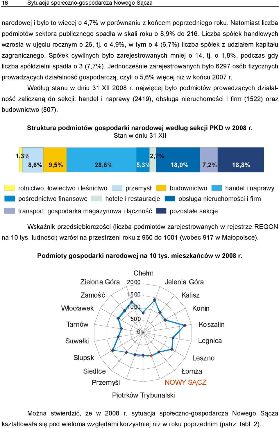 o 4,9%, w tym o 4 (6,7%) liczba spółek z udziałem kapitału zagranicznego. Spółek cywilnych było zarejestrowanych mniej o 14, tj. o 1,8%, podczas gdy liczba spółdzielni spadła o 3 (7,7%).