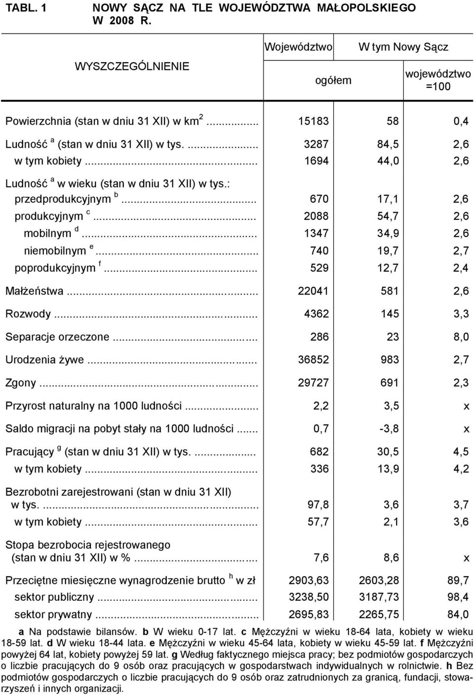 .. 2088 54,7 2,6 mobilnym d... 1347 34,9 2,6 niemobilnym e... 740 19,7 2,7 poprodukcyjnym f... 529 12,7 2,4 Małżeństwa... 22041 581 2,6 Rozwody... 4362 145 3,3 Separacje orzeczone.