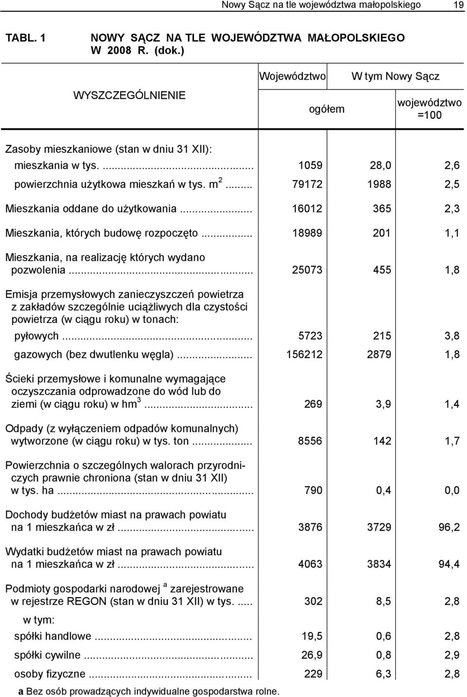 .. 79172 1988 2,5 Mieszkania oddane do użytkowania... 16012 365 2,3 Mieszkania, których budowę rozpoczęto... 18989 201 1,1 Mieszkania, na realizację których wydano pozwolenia.